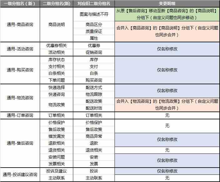 京東小智通用知識(shí)庫(kù)優(yōu)化更新手冊(cè)